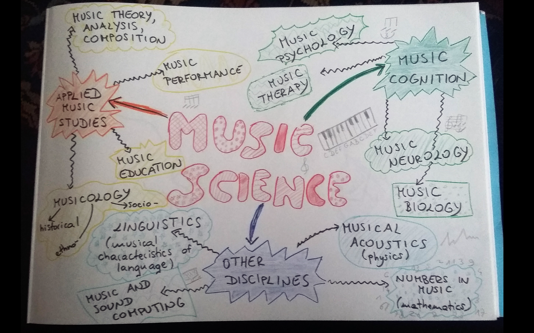 Music mapping. Ментальная карта музыка. Интеллект карта музыка. Feelings Mind Map. Mind Map музыкальных стилей.